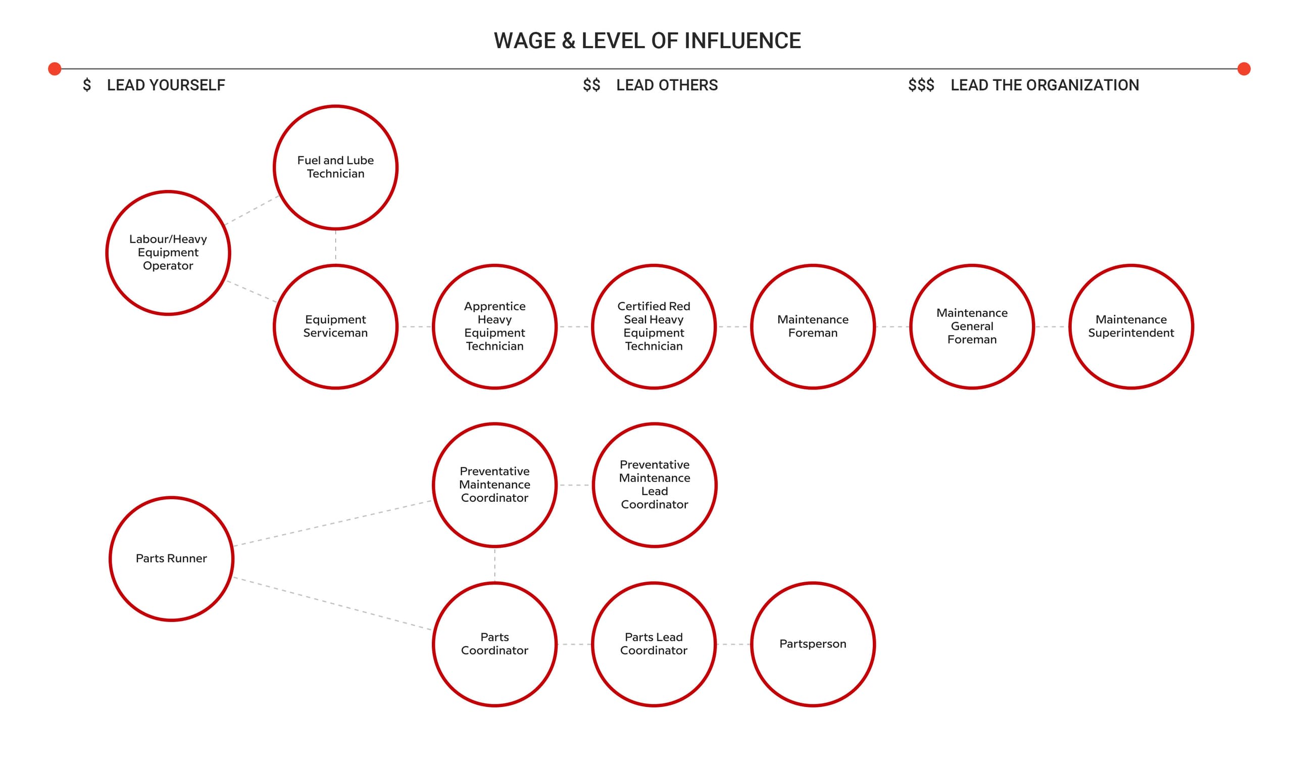 Trades Career Path Chart